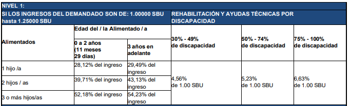 tabla pensiones alimenticias mínimas 2025 nivel 1