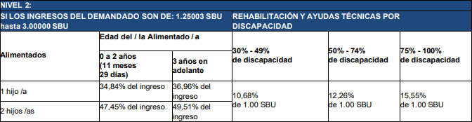 tabla pensiones alimenticias mínimas 2025 nivel 2