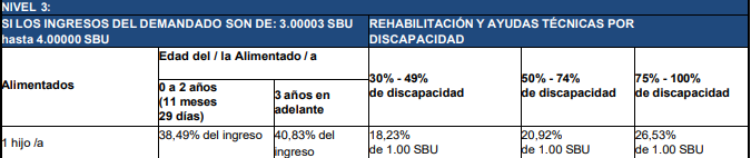 tabla pensiones alimenticias mínimas 2025 nivel 3